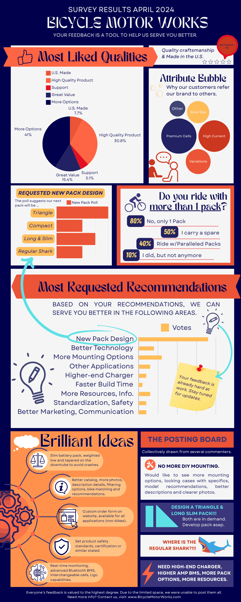 Survey Results - Bicycle Motor Works