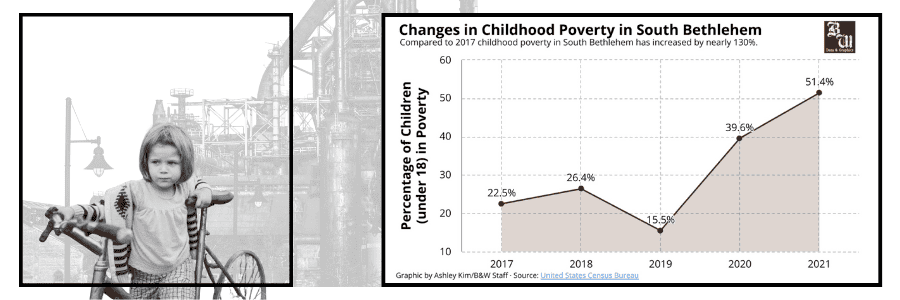 Child poverty rates in South Bethlehem, 2017-2021.